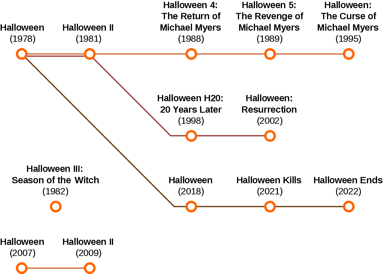 Halloween Ends A History 13 Movies, 44 Years The Lancer Ledger