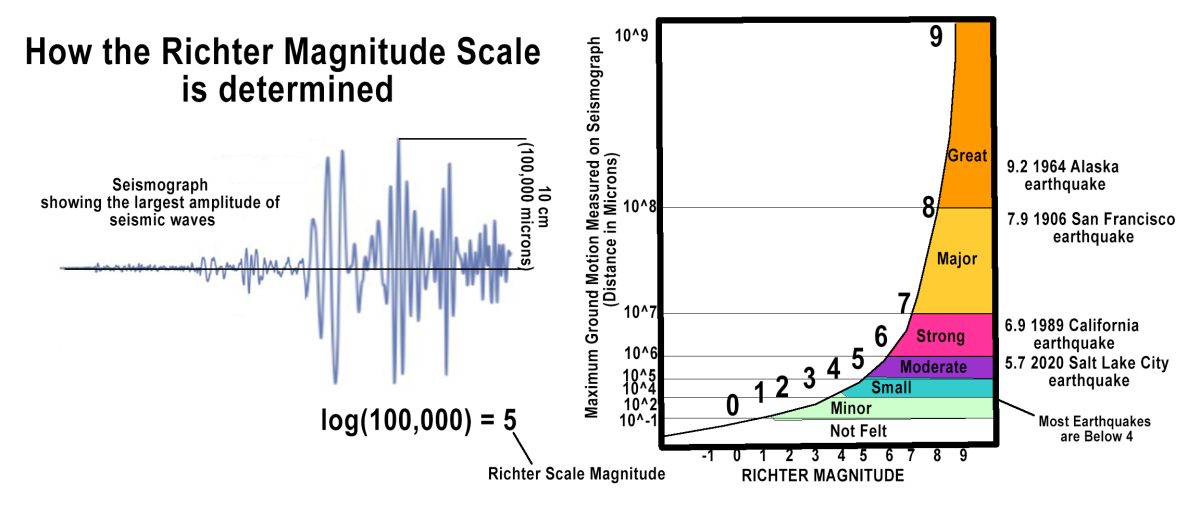 The Richter Magnitude Scale; the initial April 5 earthquake was rated a 4.8 on the magnitude scale.