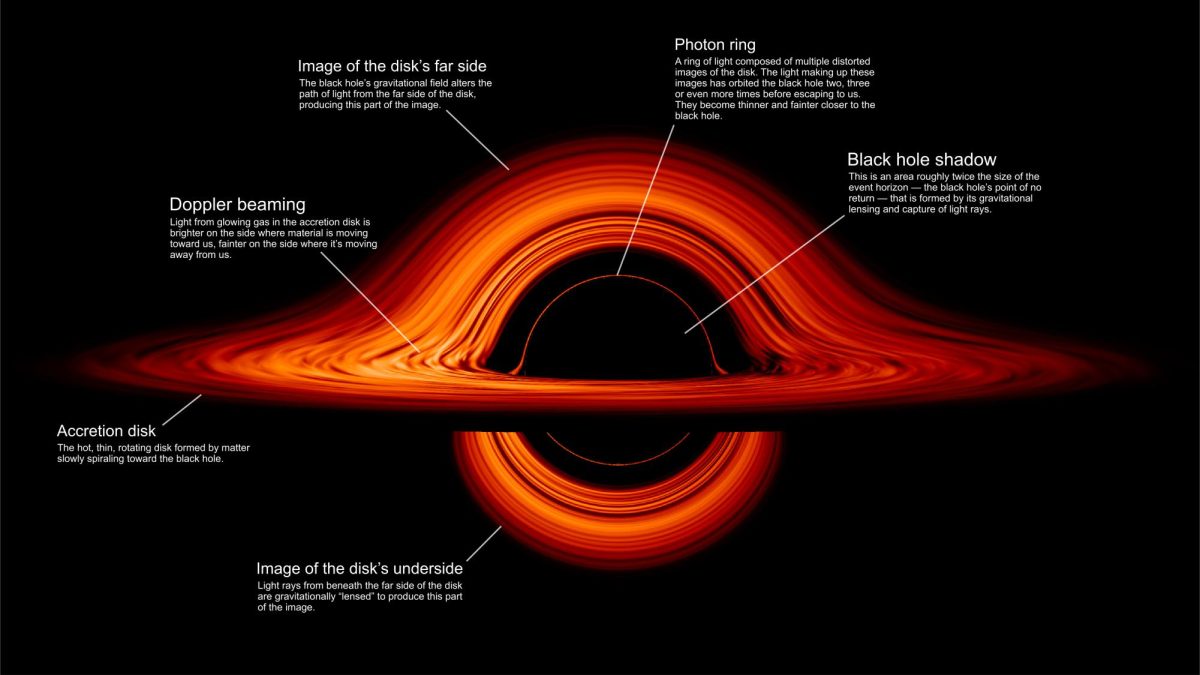 A labeled visual of a black hole as released by NASA.

(By NASA’s Goddard Space Flight Center/Jeremy Schnittman (CC BY-SA 4.0)