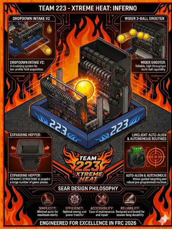 The engineering behind Team 223’s robot and what allows the robot to be successful in competitions. 

Image courtesy of Mr. Randy Coren